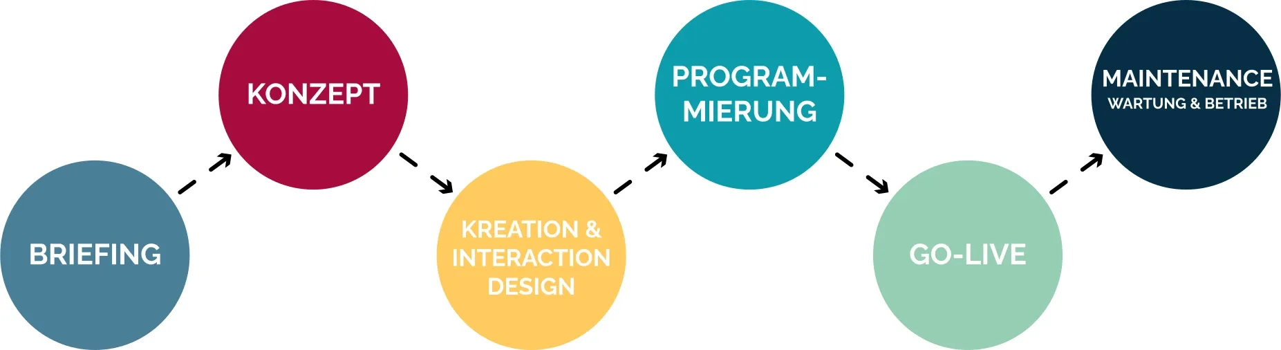 Grafik der Projektphasen: Briefing, Konzept, Kreation & Interaction Design, Programmierung, Go-live, Maintenance