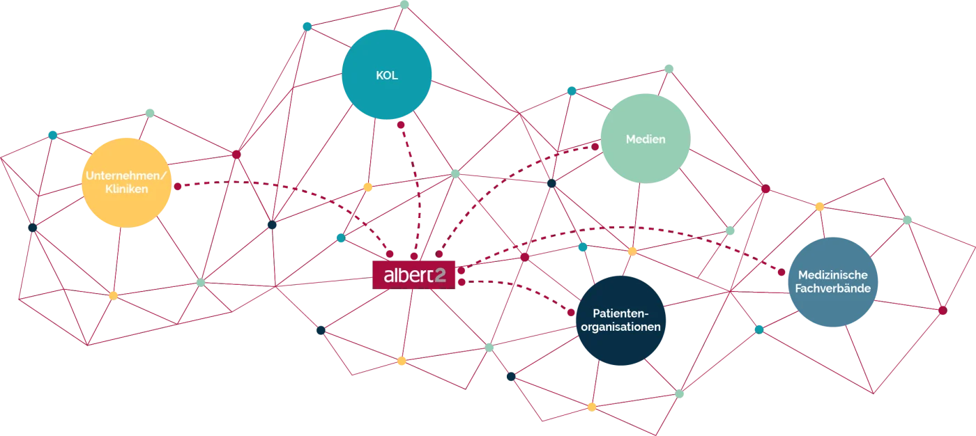Netzwerk-Grafik: albertZWEI verbindet Unternehmen und Kliniken, KOL, Medien, Patientenorganisationen und medizinische Fachverbände